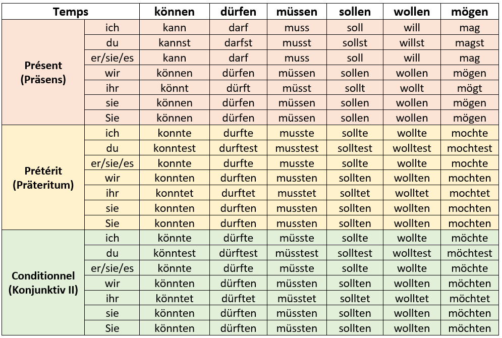 Verbes De Modalité En Allemand - Allemand Pas à Pas